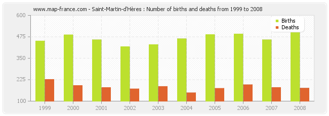 Saint-Martin-d'Hères : Number of births and deaths from 1999 to 2008