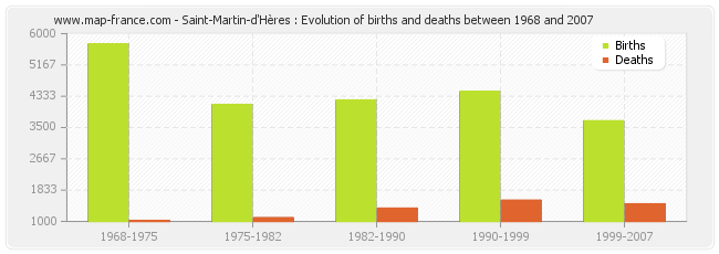 Saint-Martin-d'Hères : Evolution of births and deaths between 1968 and 2007