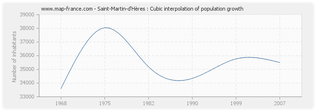 Saint-Martin-d'Hères : Cubic interpolation of population growth