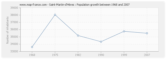 Population Saint-Martin-d'Hères