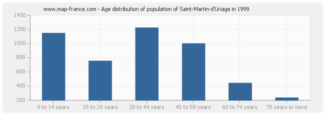 Age distribution of population of Saint-Martin-d'Uriage in 1999