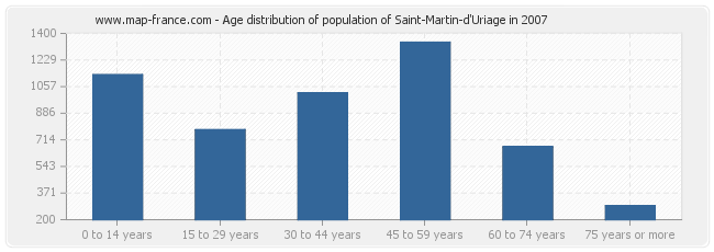 Age distribution of population of Saint-Martin-d'Uriage in 2007