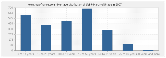 Men age distribution of Saint-Martin-d'Uriage in 2007