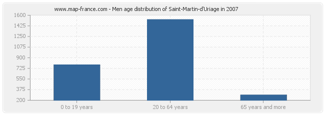 Men age distribution of Saint-Martin-d'Uriage in 2007