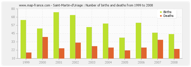 Saint-Martin-d'Uriage : Number of births and deaths from 1999 to 2008