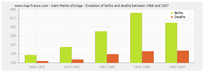 Saint-Martin-d'Uriage : Evolution of births and deaths between 1968 and 2007