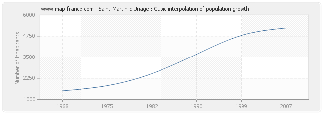 Saint-Martin-d'Uriage : Cubic interpolation of population growth