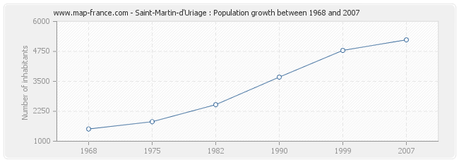 Population Saint-Martin-d'Uriage