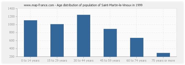 Age distribution of population of Saint-Martin-le-Vinoux in 1999