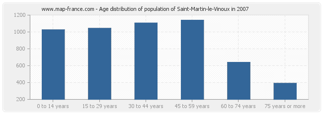 Age distribution of population of Saint-Martin-le-Vinoux in 2007