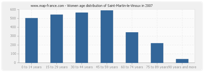 Women age distribution of Saint-Martin-le-Vinoux in 2007