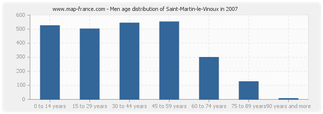 Men age distribution of Saint-Martin-le-Vinoux in 2007