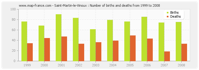 Saint-Martin-le-Vinoux : Number of births and deaths from 1999 to 2008