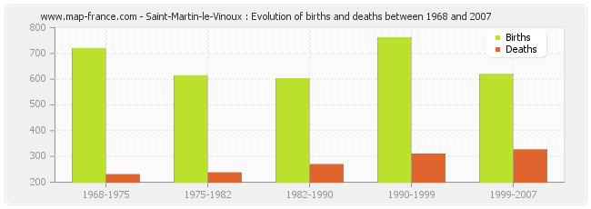 Saint-Martin-le-Vinoux : Evolution of births and deaths between 1968 and 2007