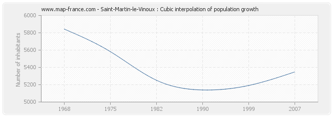 Saint-Martin-le-Vinoux : Cubic interpolation of population growth