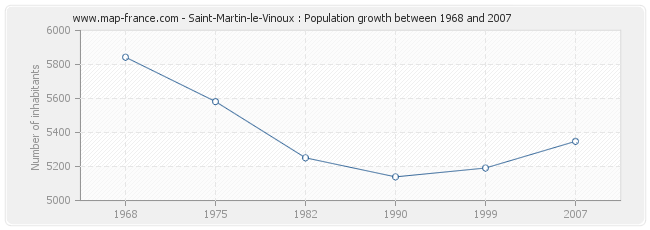 Population Saint-Martin-le-Vinoux