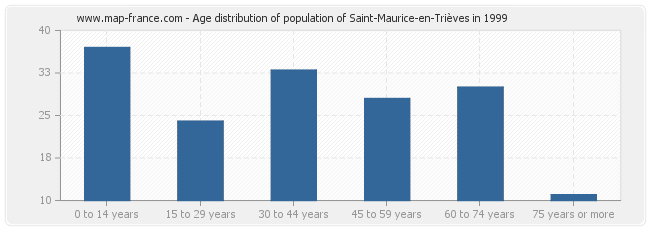 Age distribution of population of Saint-Maurice-en-Trièves in 1999