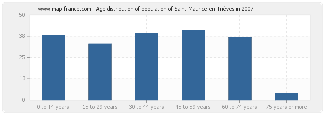 Age distribution of population of Saint-Maurice-en-Trièves in 2007