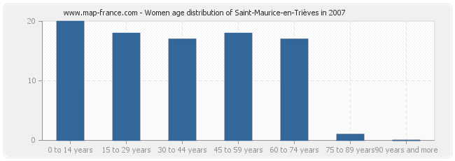 Women age distribution of Saint-Maurice-en-Trièves in 2007
