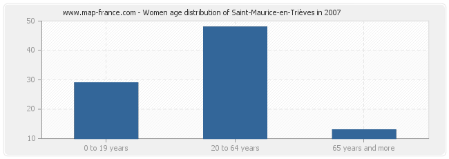 Women age distribution of Saint-Maurice-en-Trièves in 2007