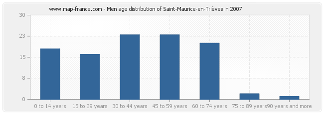 Men age distribution of Saint-Maurice-en-Trièves in 2007