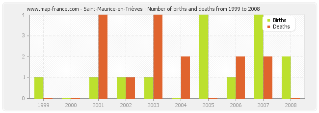 Saint-Maurice-en-Trièves : Number of births and deaths from 1999 to 2008