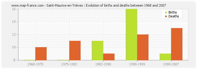 Saint-Maurice-en-Trièves : Evolution of births and deaths between 1968 and 2007