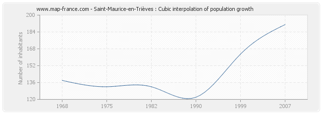 Saint-Maurice-en-Trièves : Cubic interpolation of population growth