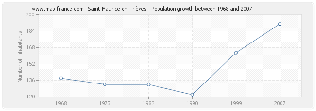 Population Saint-Maurice-en-Trièves