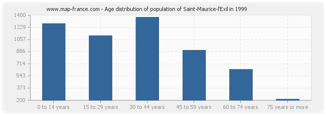 Age distribution of population of Saint-Maurice-l'Exil in 1999