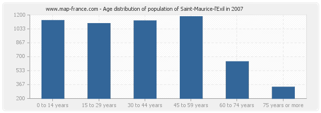 Age distribution of population of Saint-Maurice-l'Exil in 2007