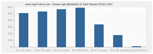 Women age distribution of Saint-Maurice-l'Exil in 2007