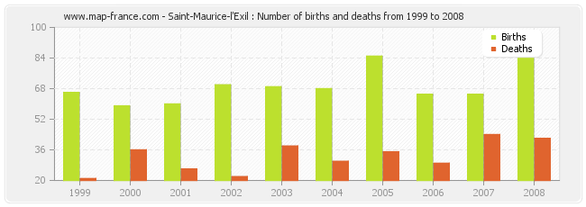 Saint-Maurice-l'Exil : Number of births and deaths from 1999 to 2008