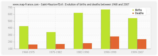 Saint-Maurice-l'Exil : Evolution of births and deaths between 1968 and 2007