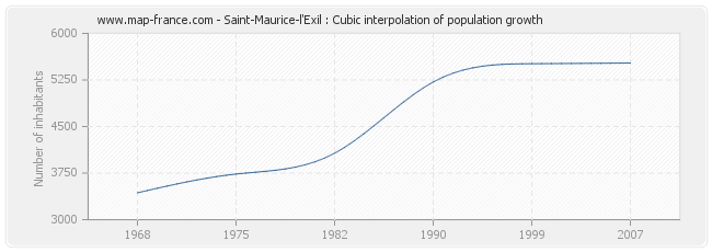 Saint-Maurice-l'Exil : Cubic interpolation of population growth