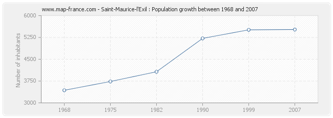 Population Saint-Maurice-l'Exil