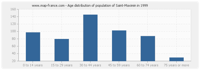 Age distribution of population of Saint-Maximin in 1999