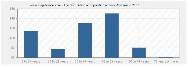 Age distribution of population of Saint-Maximin in 2007