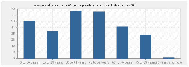 Women age distribution of Saint-Maximin in 2007