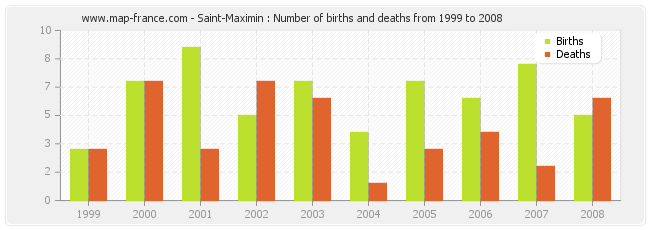 Saint-Maximin : Number of births and deaths from 1999 to 2008