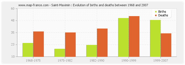 Saint-Maximin : Evolution of births and deaths between 1968 and 2007