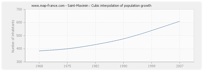 Saint-Maximin : Cubic interpolation of population growth