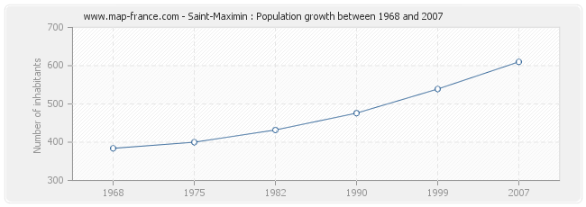 Population Saint-Maximin