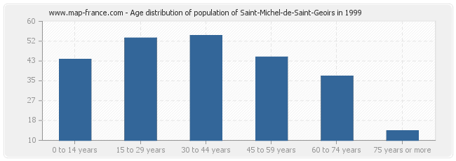 Age distribution of population of Saint-Michel-de-Saint-Geoirs in 1999