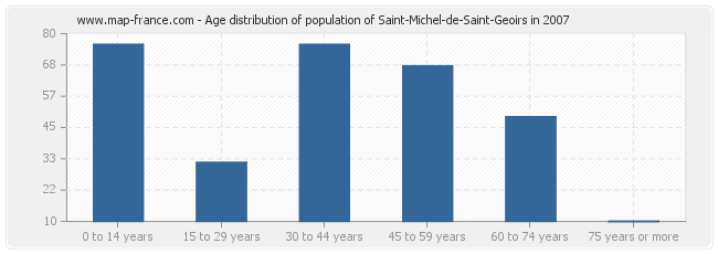 Age distribution of population of Saint-Michel-de-Saint-Geoirs in 2007