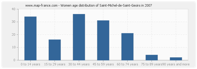 Women age distribution of Saint-Michel-de-Saint-Geoirs in 2007