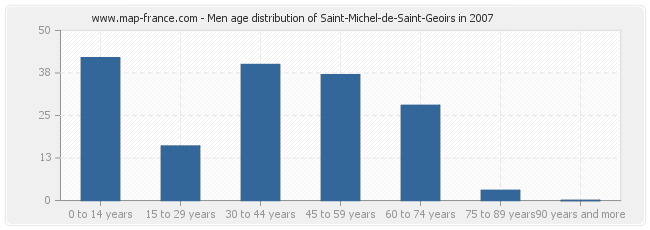 Men age distribution of Saint-Michel-de-Saint-Geoirs in 2007