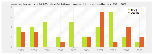 Saint-Michel-de-Saint-Geoirs : Number of births and deaths from 1999 to 2008