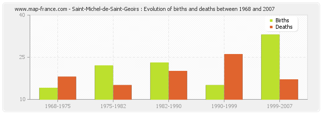 Saint-Michel-de-Saint-Geoirs : Evolution of births and deaths between 1968 and 2007