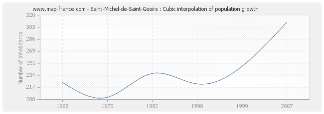 Saint-Michel-de-Saint-Geoirs : Cubic interpolation of population growth